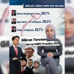 Survei SMRC Gibran Kalahkan Prabowo Dan AHY - Gibran Teratas! Survei SMRC Terbaru Gibran Kalahkan Prabowo Dan AHY